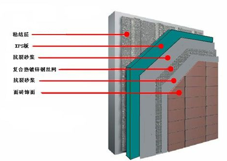 挤塑聚苯板薄抹灰外墙保温系统